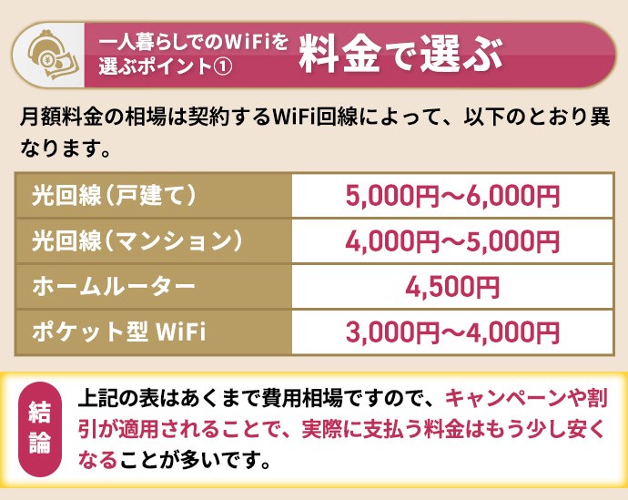 一人暮らしでWiFiを選ぶポイント1つ目は、料金での比較です。